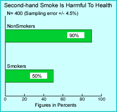 NonSmokers v. Smokers