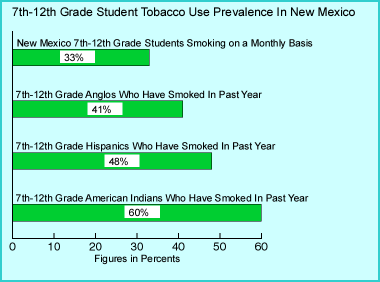 New Mexico Teen Tobacco Use Prevalence